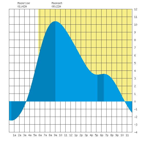 Estus Point tide chart for Wednesday, July 5, 2023
