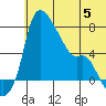 Estus Point tide chart for Wednesday, July 5, 2023