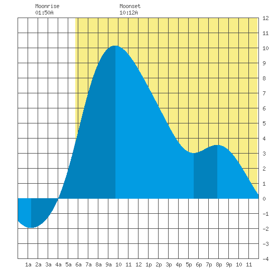 Estus Point tide chart for Thursday, July 6, 2023