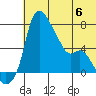 Estus Point tide chart for Thursday, July 6, 2023