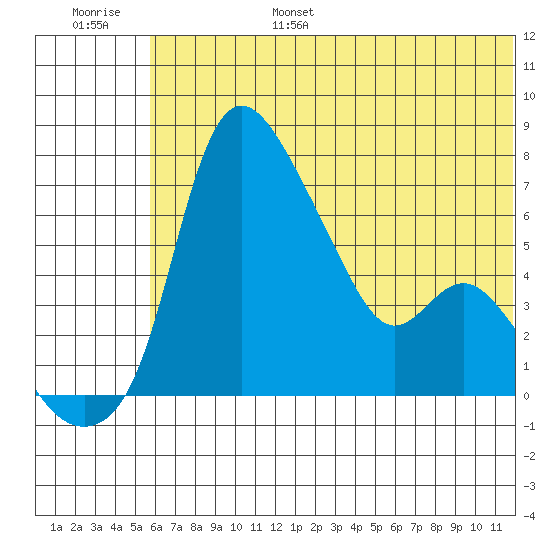 Estus Point tide chart for Friday, July 7, 2023