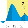 Estus Point tide chart for Friday, July 7, 2023