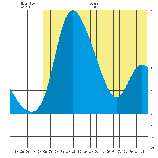 Estus Point tide chart for Saturday, July 8, 2023