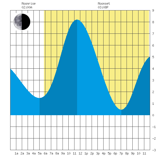 Estus Point tide chart for Sunday, July 9, 2023