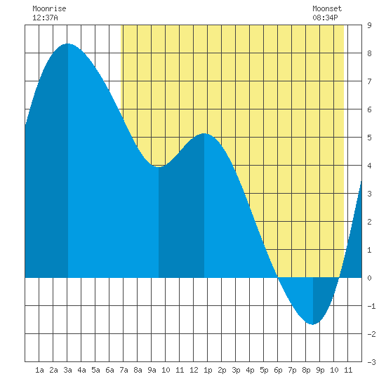 Estus Point tide chart for Thursday, August 10, 2023