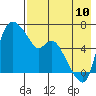 Estus Point tide chart for Thursday, August 10, 2023