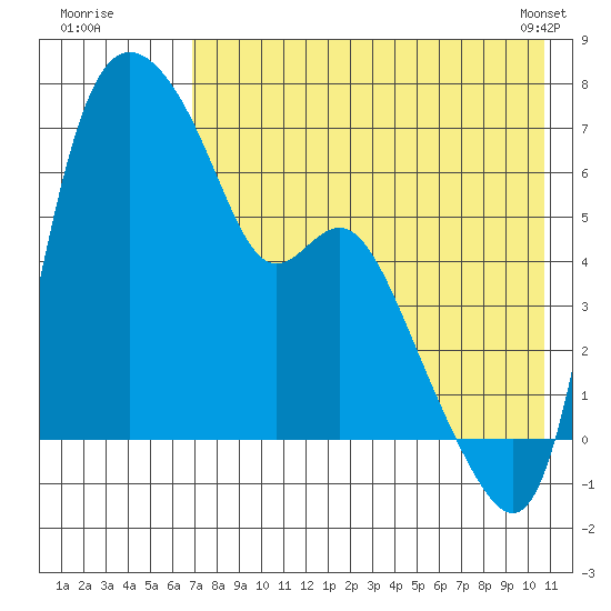 Estus Point tide chart for Friday, August 11, 2023