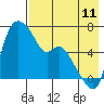 Estus Point tide chart for Friday, August 11, 2023