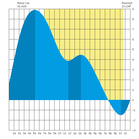 Estus Point tide chart for Saturday, August 12, 2023