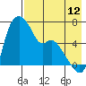 Estus Point tide chart for Saturday, August 12, 2023
