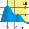 Estus Point tide chart for Sunday, August 13, 2023