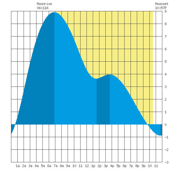 Estus Point tide chart for Monday, August 14, 2023