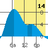 Estus Point tide chart for Monday, August 14, 2023