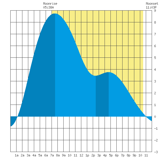 Estus Point tide chart for Tuesday, August 15, 2023