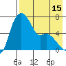 Estus Point tide chart for Tuesday, August 15, 2023