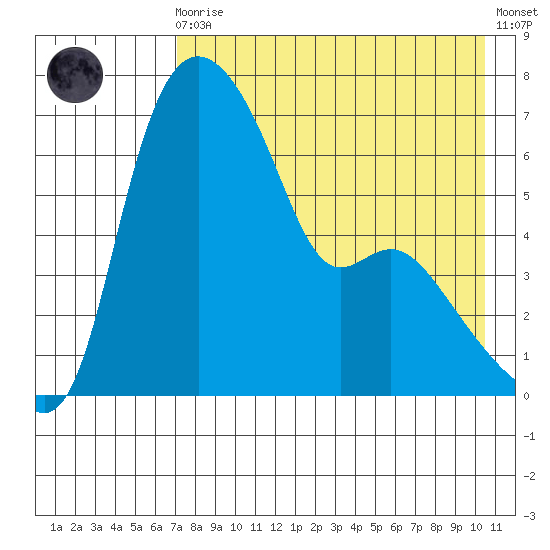 Estus Point tide chart for Wednesday, August 16, 2023