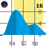 Estus Point tide chart for Wednesday, August 16, 2023