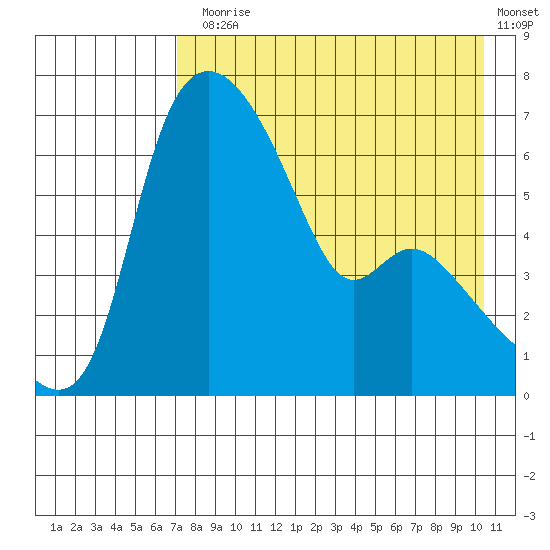 Estus Point tide chart for Thursday, August 17, 2023