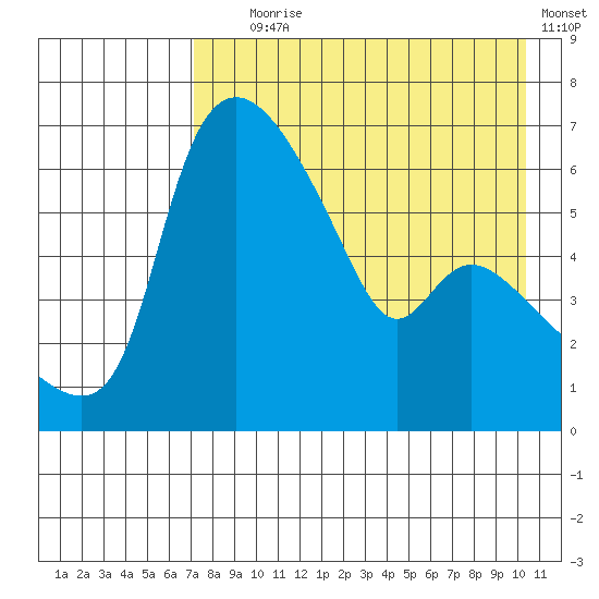 Estus Point tide chart for Friday, August 18, 2023
