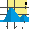 Estus Point tide chart for Friday, August 18, 2023