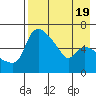 Estus Point tide chart for Saturday, August 19, 2023