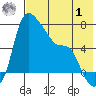 Estus Point tide chart for Tuesday, August 1, 2023
