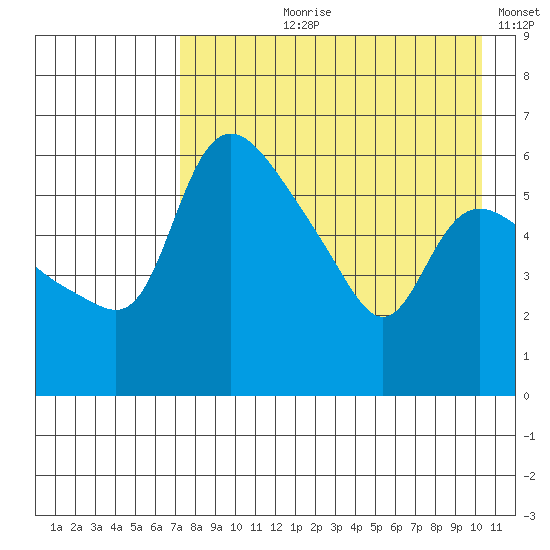 Estus Point tide chart for Sunday, August 20, 2023