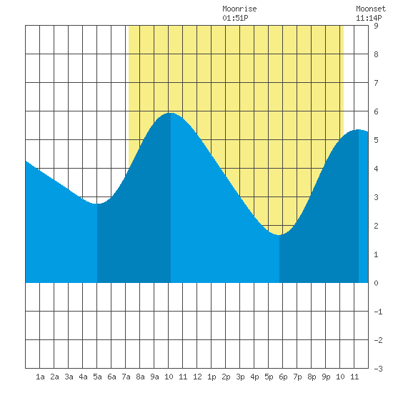 Estus Point tide chart for Monday, August 21, 2023