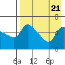 Estus Point tide chart for Monday, August 21, 2023