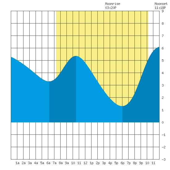Estus Point tide chart for Tuesday, August 22, 2023