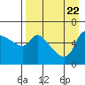 Estus Point tide chart for Tuesday, August 22, 2023