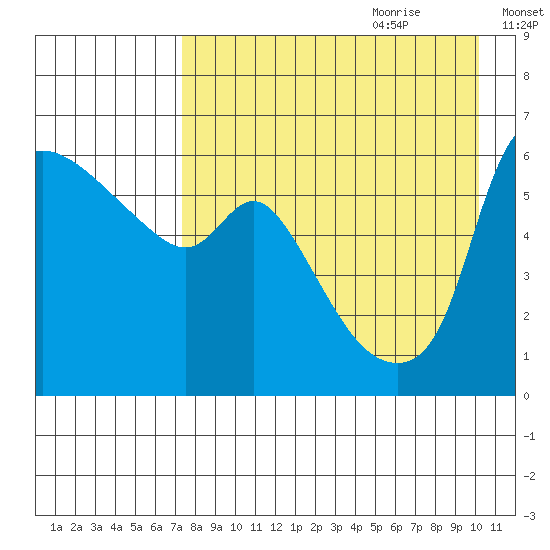 Estus Point tide chart for Wednesday, August 23, 2023