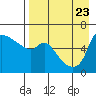 Estus Point tide chart for Wednesday, August 23, 2023