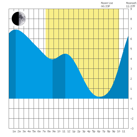 Estus Point tide chart for Thursday, August 24, 2023
