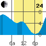 Estus Point tide chart for Thursday, August 24, 2023