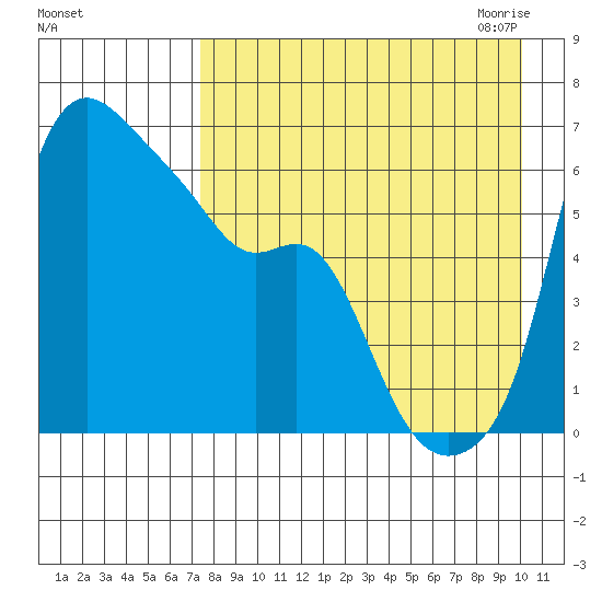 Estus Point tide chart for Friday, August 25, 2023