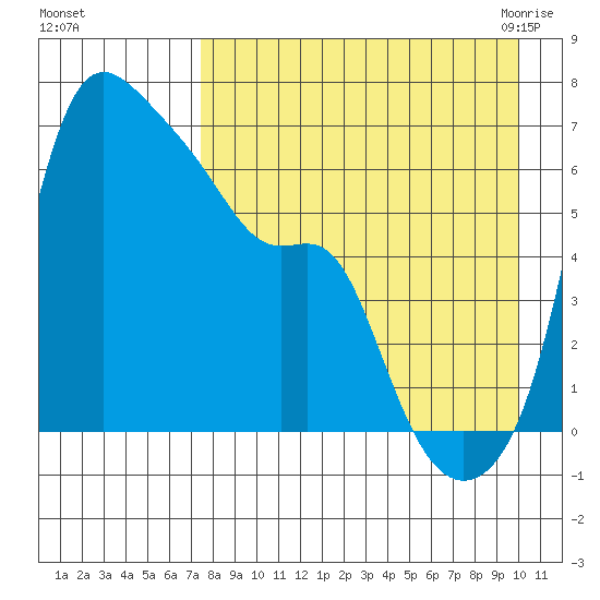 Estus Point tide chart for Saturday, August 26, 2023