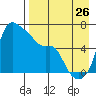 Estus Point tide chart for Saturday, August 26, 2023