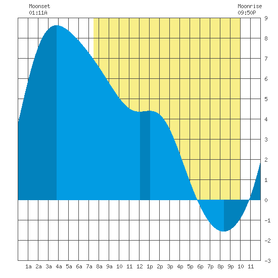 Estus Point tide chart for Sunday, August 27, 2023