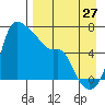 Estus Point tide chart for Sunday, August 27, 2023