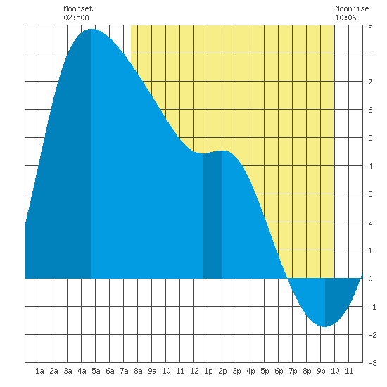 Estus Point tide chart for Monday, August 28, 2023
