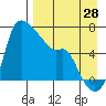 Estus Point tide chart for Monday, August 28, 2023