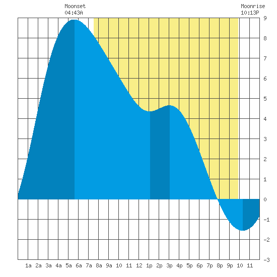 Estus Point tide chart for Tuesday, August 29, 2023