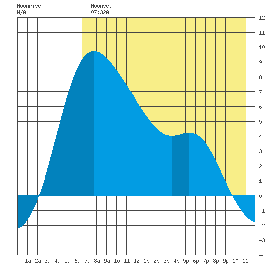 Estus Point tide chart for Wednesday, August 2, 2023