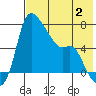 Estus Point tide chart for Wednesday, August 2, 2023