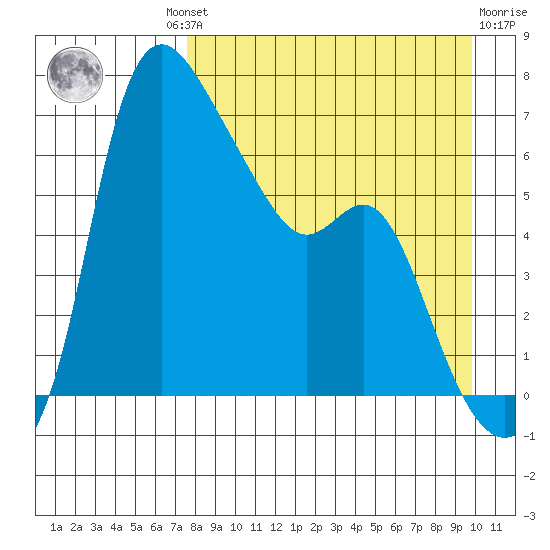Estus Point tide chart for Wednesday, August 30, 2023