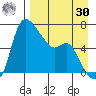 Estus Point tide chart for Wednesday, August 30, 2023