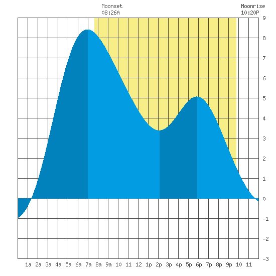 Estus Point tide chart for Thursday, August 31, 2023