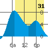 Estus Point tide chart for Thursday, August 31, 2023
