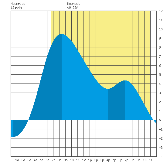 Estus Point tide chart for Thursday, August 3, 2023